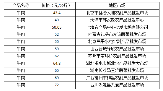 牛肉价格短期内难以出现大幅上涨