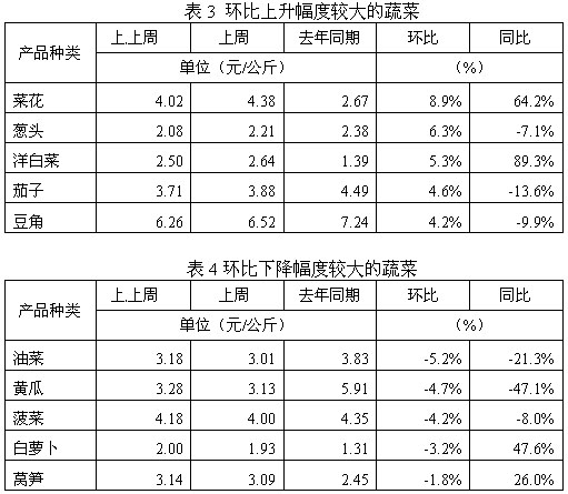 4月23日“农产品批发价格200指数”比昨日下降032个点