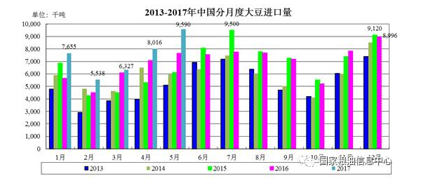 大豆进口量再创新高