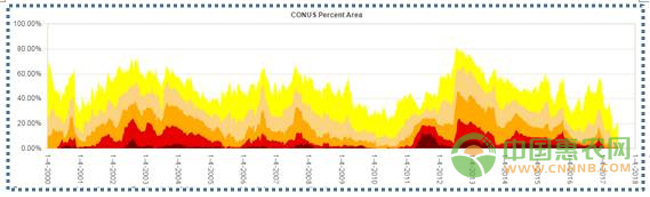 天气跟踪对单产的影响 相关配图