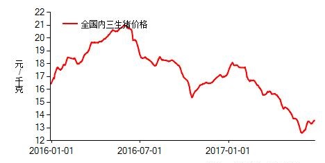 短期猪价“破7”趋势