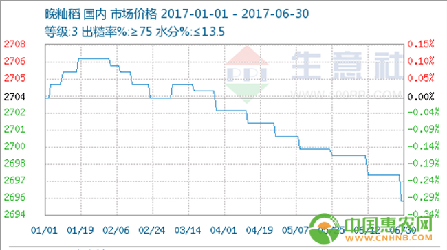 国内早籼稻、晚籼稻、粳稻价格走势图 相关配图
