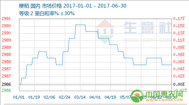 国内早籼稻、晚籼稻、粳稻价格走势图 相关配图
