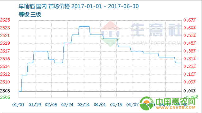 国内早籼稻、晚籼稻、粳稻价格走势图 相关配图