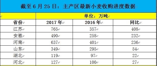 面粉价格季节性回落到底了吗