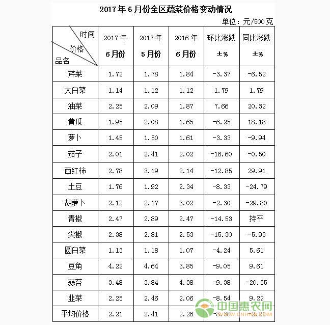 2017年6月份内蒙古蔬菜价格变动图表