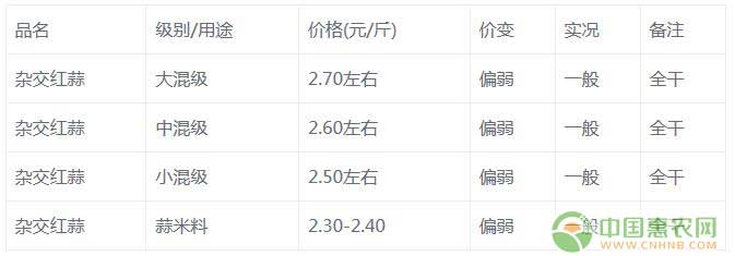  7月10日金杞大蒜交易市场动态