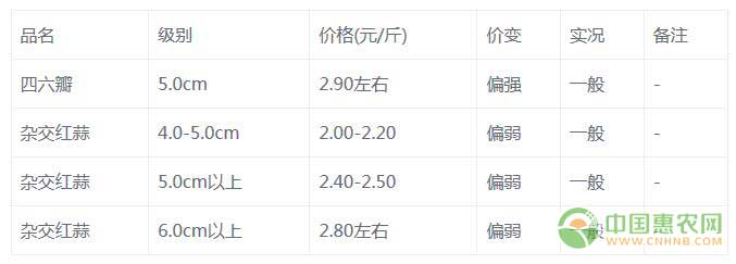 7月10日莱芜大蒜交易市场动态