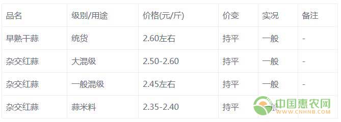 7月10日中牟大蒜交易市场动态