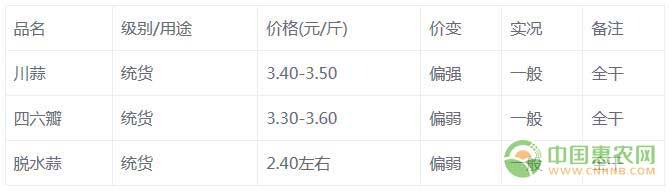 7月10日苍山大蒜交易市场动态
