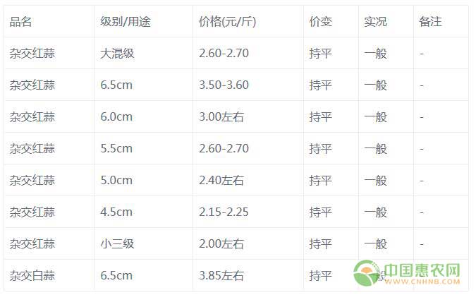 7月10日邳州大蒜交易市场动态