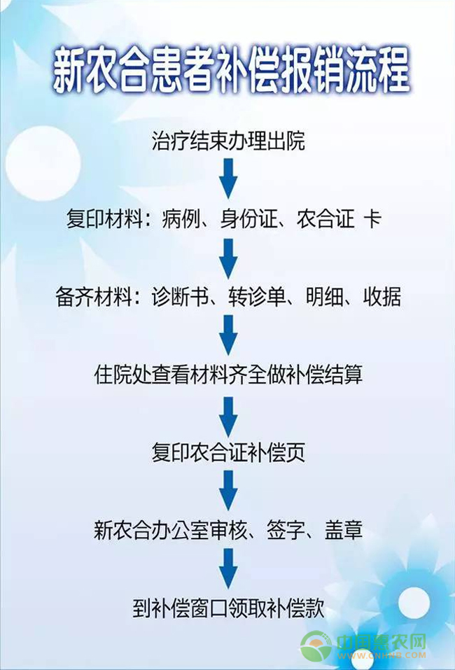 新农合农民缴费上涨至每人每年260元 农民们是否还愿意参加？ 新农合报销流程相关配图