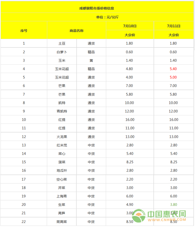 全国重点批发市场蔬菜价格汇总 配图