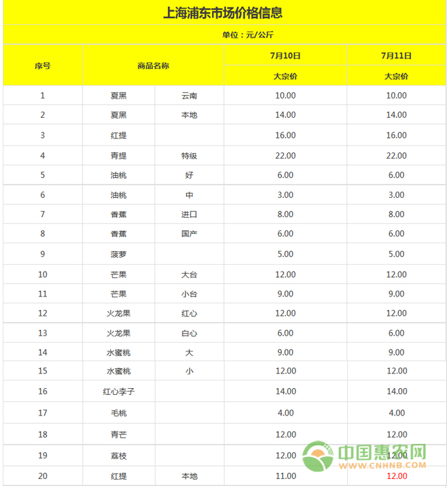 全国重点批发市场蔬菜价格汇总 配图