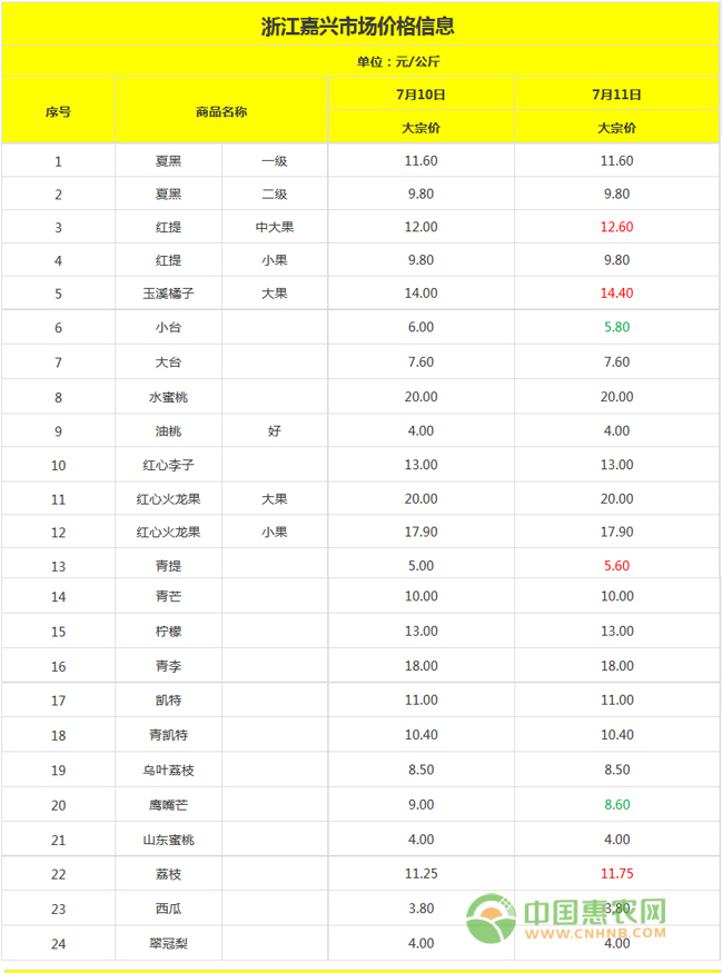 全国重点批发市场蔬菜价格汇总 配图