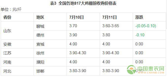 全国各地817大鸡棚收购价格表
