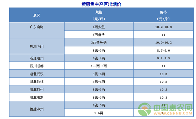 黄颡鱼主产区出塘价 配图