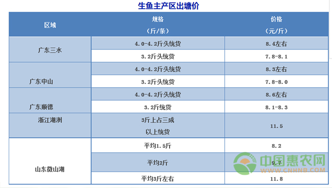 生鱼主产区出塘价 配图