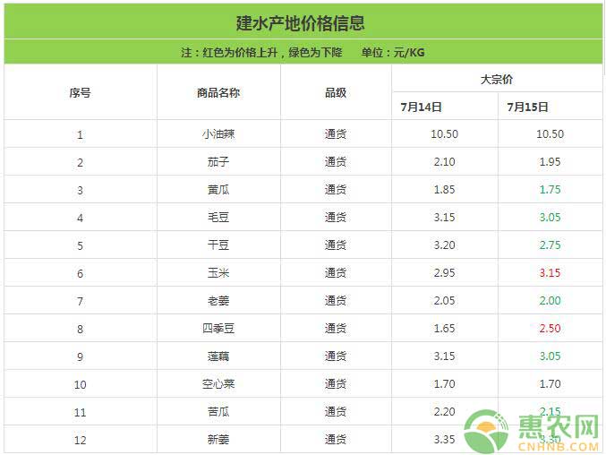 云南建水蔬菜产地价格汇总