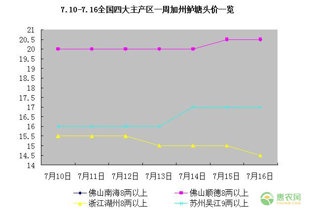 全国四大主产区加州鲈最新价格行情