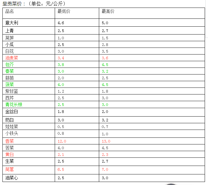 云南呈贡市场2017年7月18日菜价表