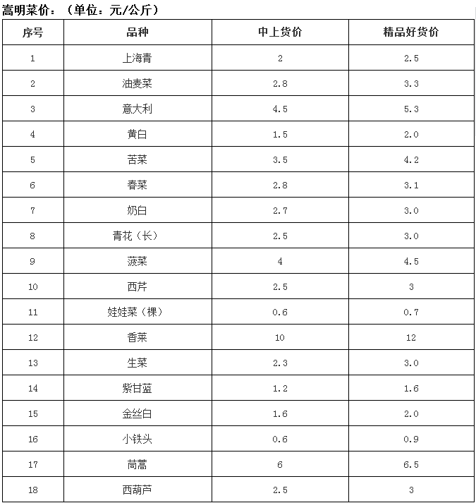 云南嵩明市场2017年7月18日菜价表