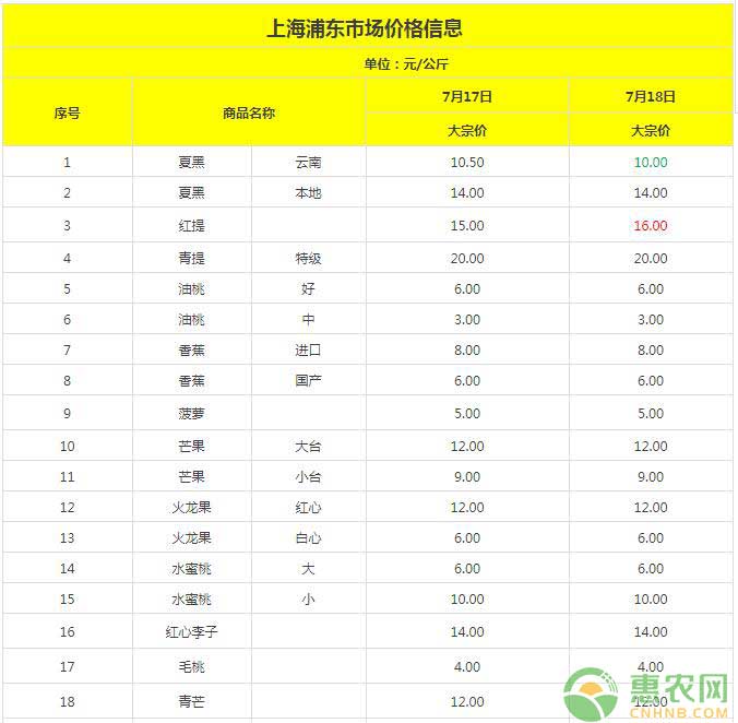 上海批发市场蔬菜价格