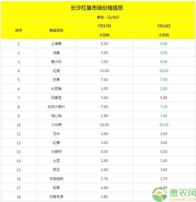 长沙批发市场蔬菜价格