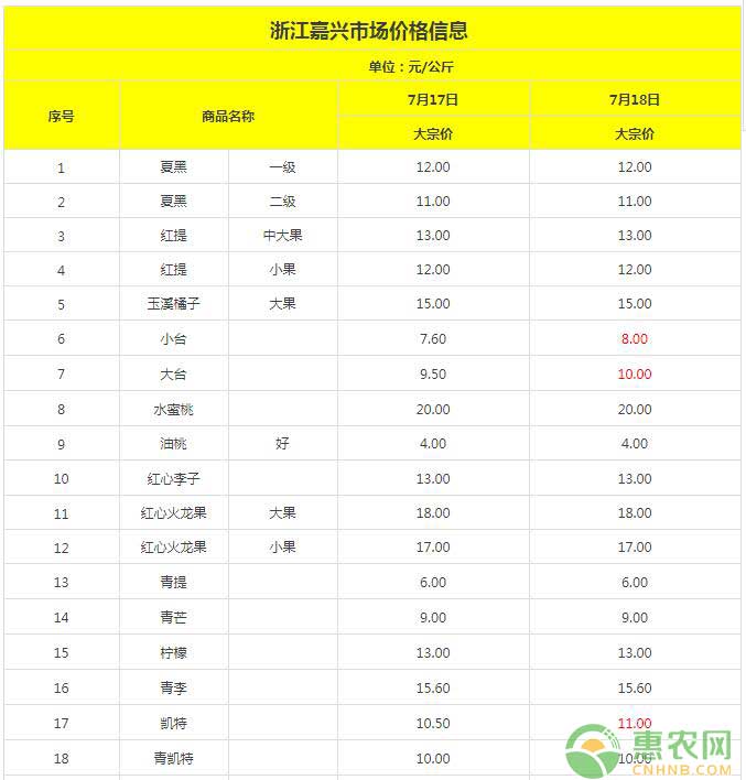 浙江批发市场蔬菜价格