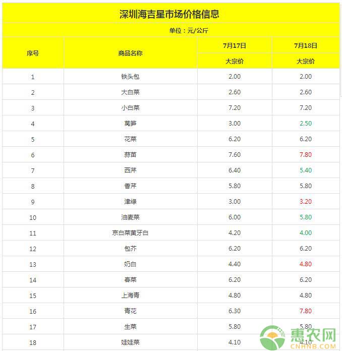 深圳批发市场蔬菜价格