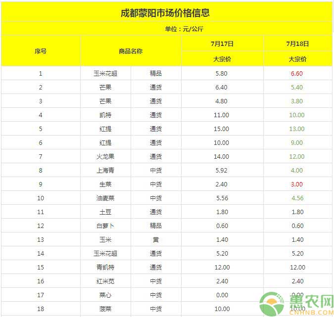 成都批发市场蔬菜价格