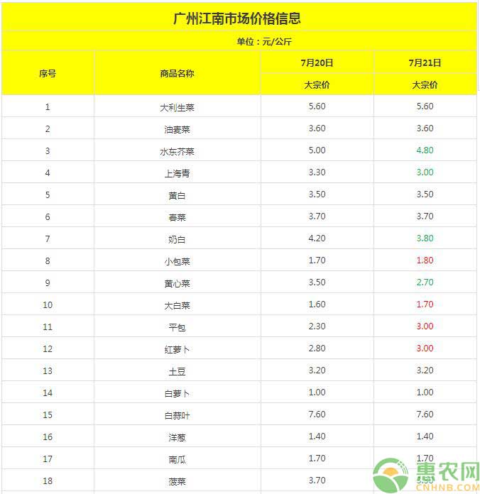 广州批发市场蔬菜价格