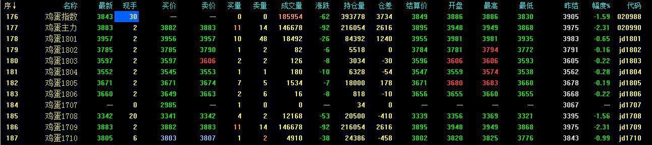 2017年7月24日最新鸡蛋价格表
