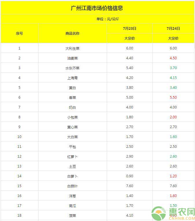 7月24日广州批发市场蔬菜价格详情
