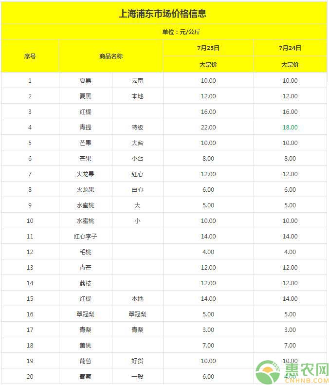 7月24日上海批发市场蔬菜价格详情