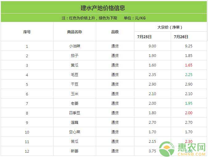 云南建水产地蔬菜价格