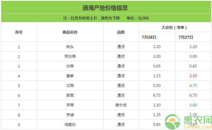 云南通海蔬菜价格