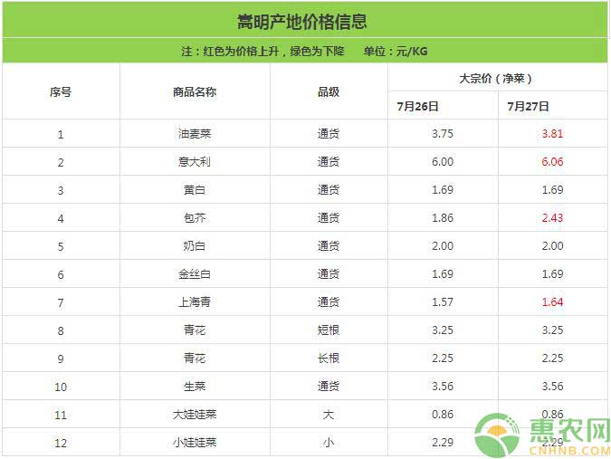 云南崇明蔬菜价格