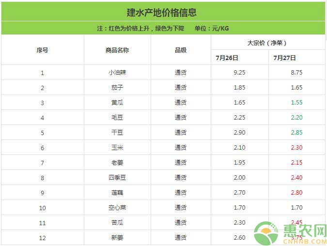 云南建水<a rel='nofollow' href='http://www.cnhnb.com/p/sczw/' rel='nofollow' target='_blank'><span style='color:#FF8000'>蔬菜</span></a>价格