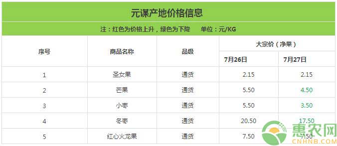 云南元谋蔬菜价格