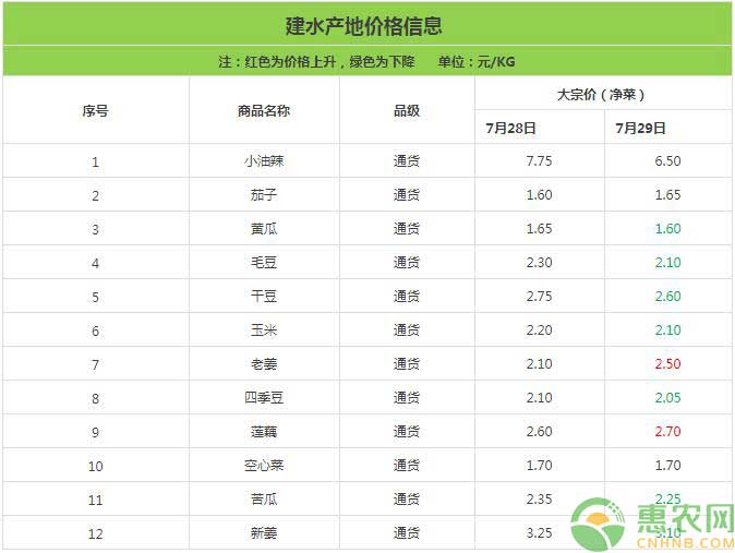 云南建水蔬菜价格