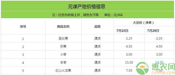 云南元谋蔬菜价格