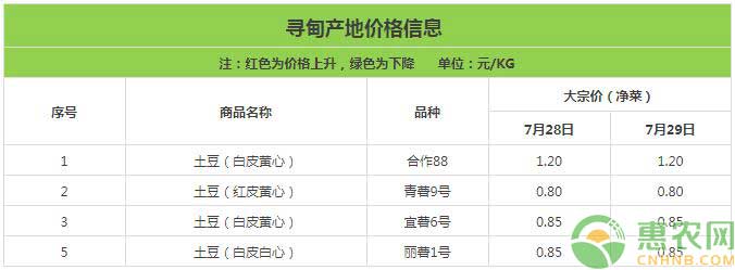 云南寻甸蔬菜价格