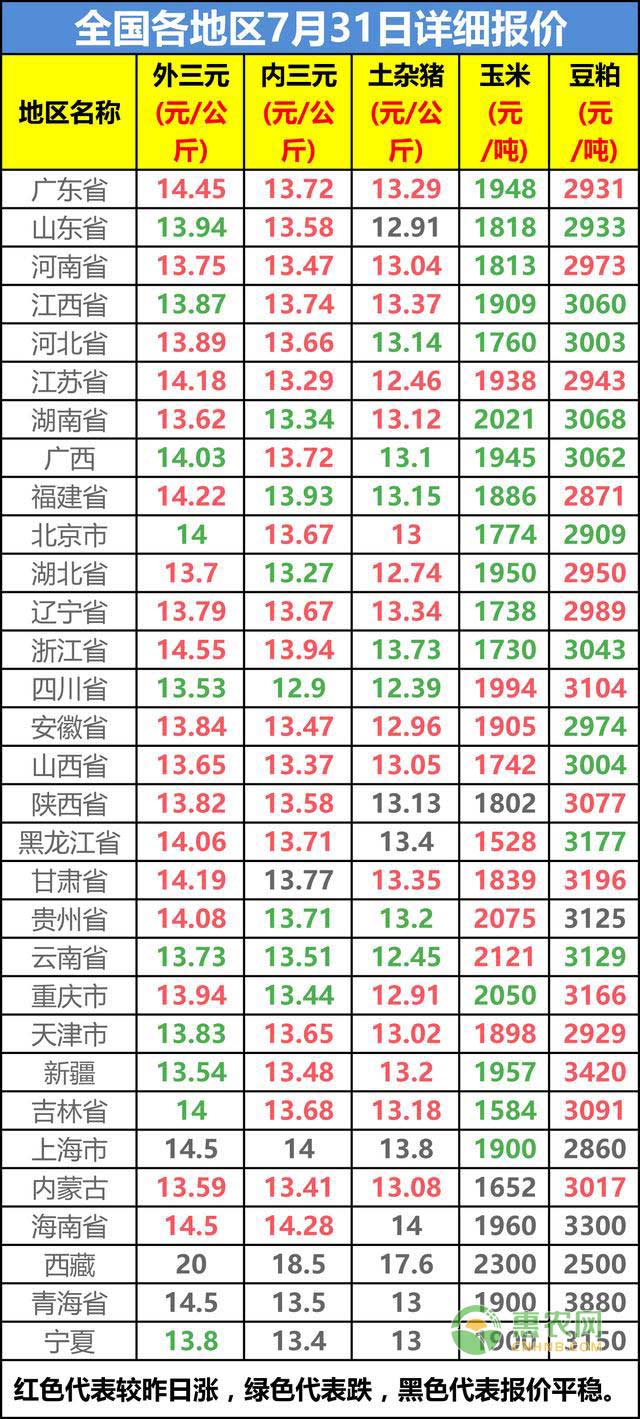 2017年7月31日<a href='https://www.cnhnb.com/p/shengzhu/' class='j-href' target='_blank'><span style='color:#FF8001'>生猪价格</span></a>行情表