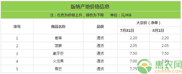 云南版纳蔬菜价格