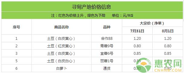 云南寻甸蔬菜价格