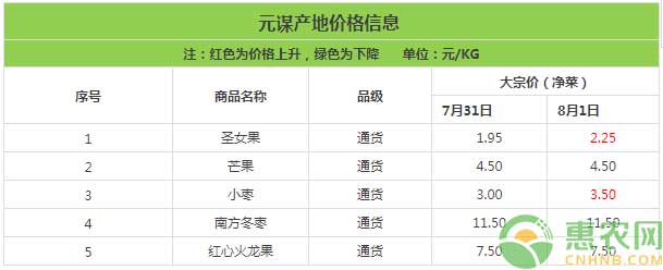 云南元谋蔬菜价格