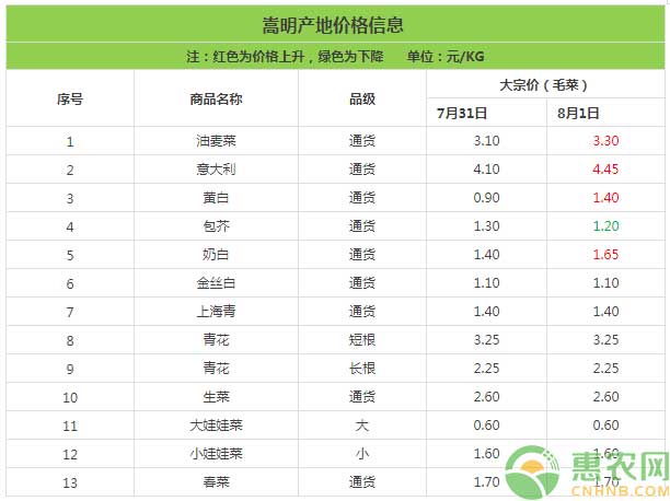 云南崇明蔬菜价格