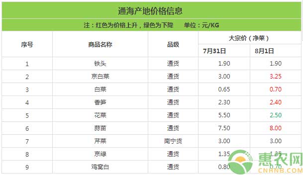 云南通海蔬菜价格