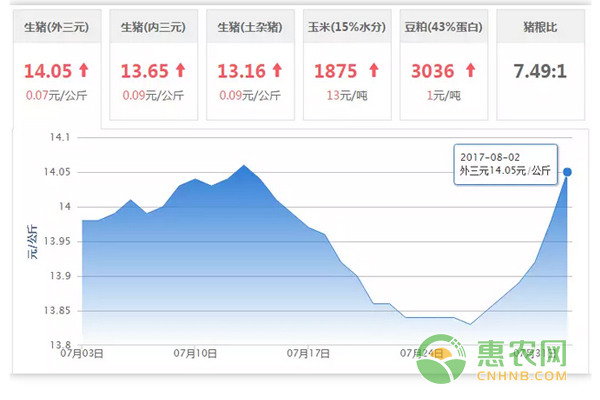 8月2日<a href='https://www.cnhnb.com/p/shengzhu/' class='j-href' target='_blank'><span style='color:#FF8001'>生猪价格</span></a>表